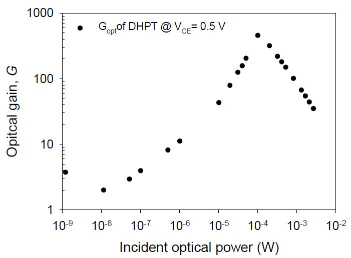 InP/GaAsSb/InGaAs DHPT의 입사광파워에 따른 optical gain