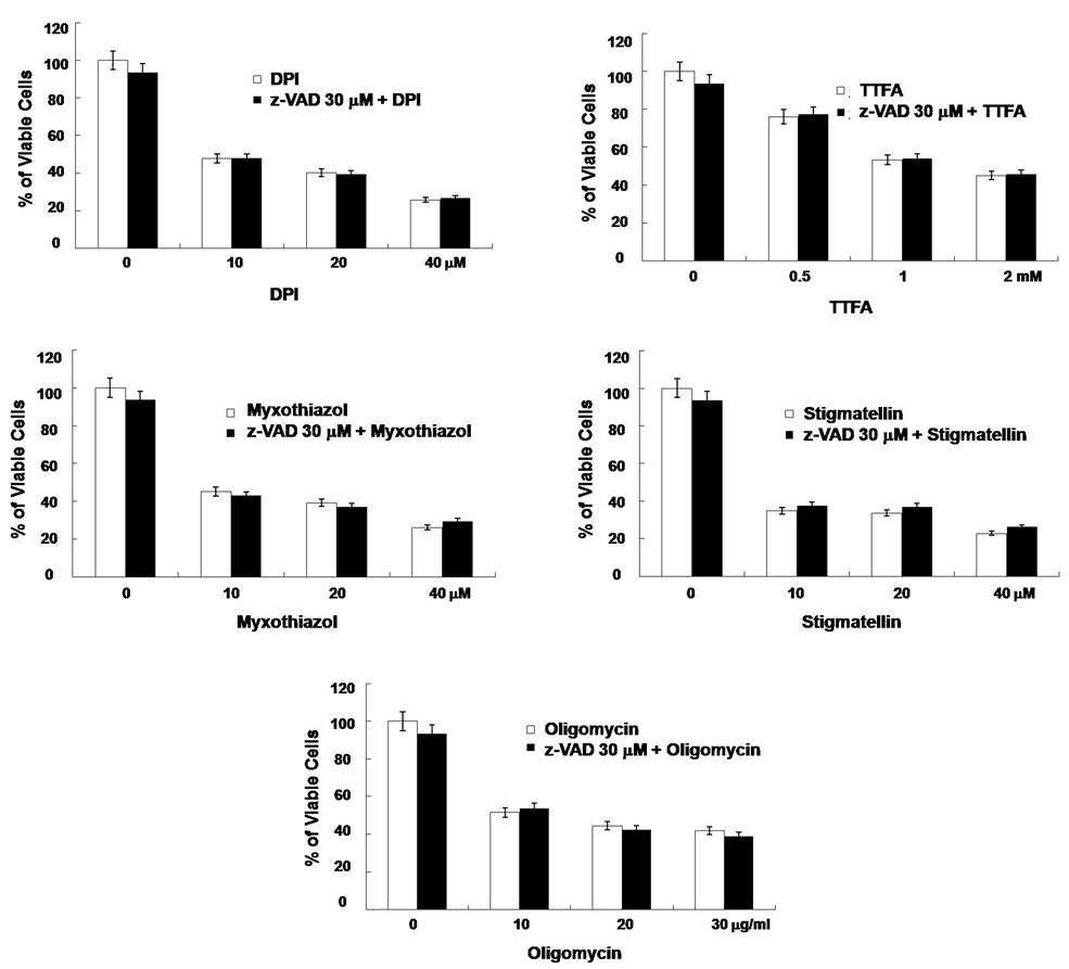 Malignant glioma 세포주에서 mitochondrial complex inhibitor들과 diquat 또는 selenite에 의한 세포 사멸 유도 시 z-VAD 선처리 효과 분석