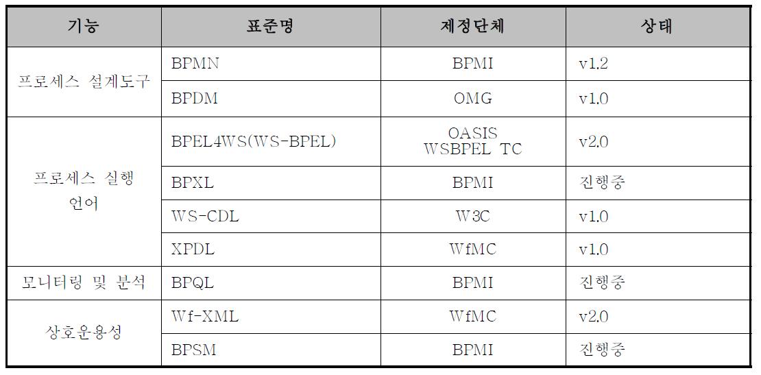 국제 표준화 현황