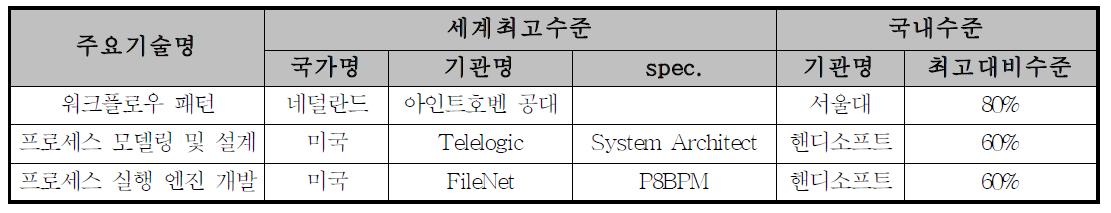 세계 최고 수준 대비 국내기술 수준