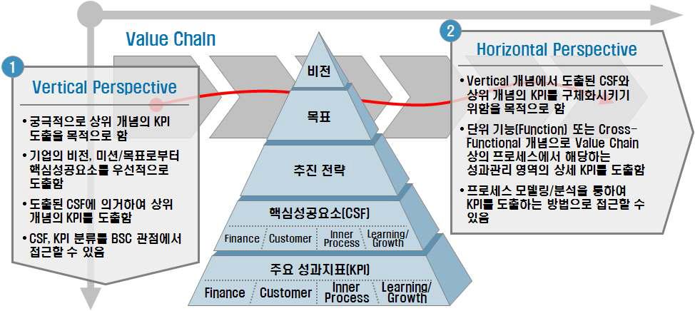 성과 관리 체계 수립 접근방법