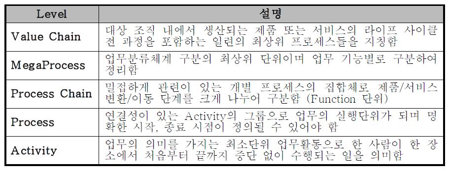 프로세스 계층별 상세 설명