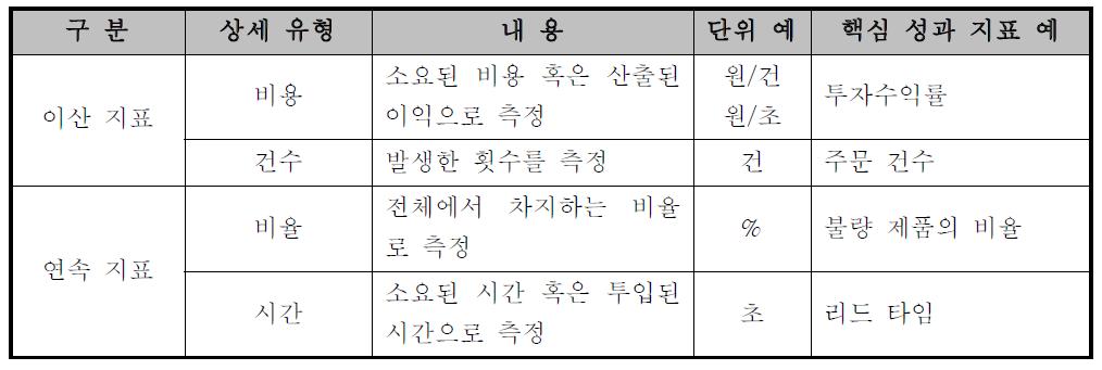 핵심성과지표 유형