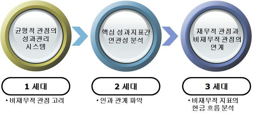 핵심 성과 지표의 발전 방향