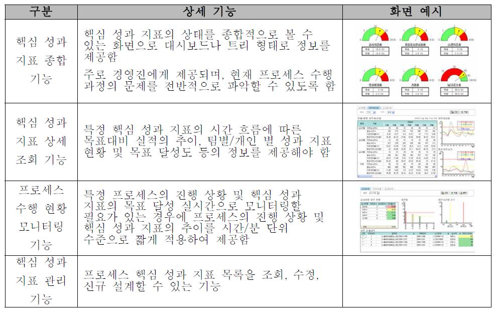 프로세스 성과 모니터링 시스템 주요 기능