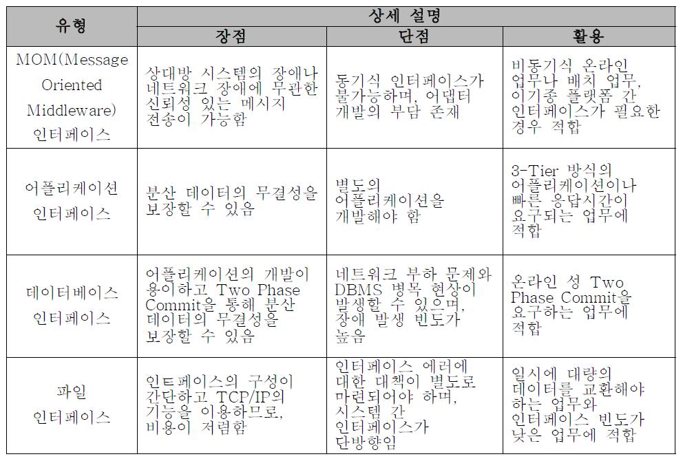 데이터 인터페이스 유형