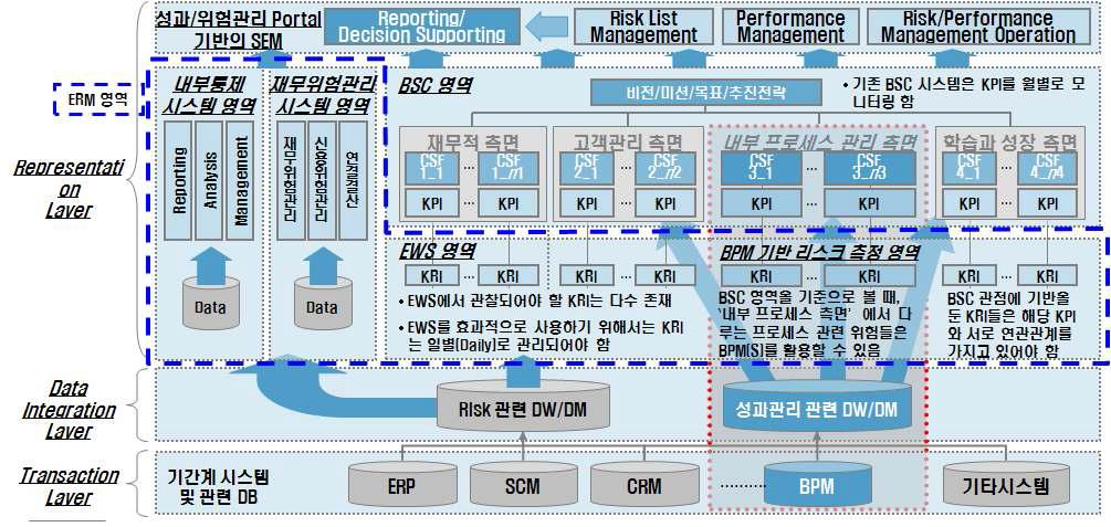 ERM과 연계된 전사 성과 관리 시스템 예시