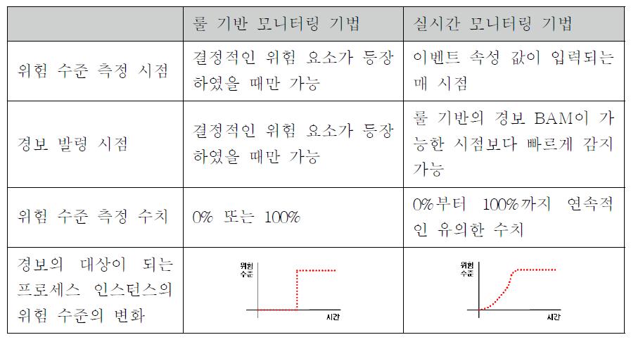 룰 기반 모니터링 기법과 실시간 모니터링 기법의 비교