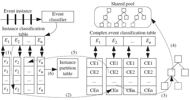 복합 이벤트 감지를 위한 데이터 구조