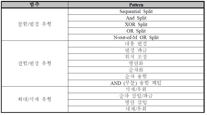 업무 프로세스 변화 패턴