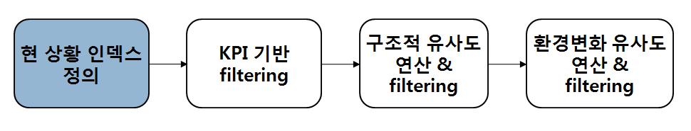 사례 기반 추론의 과정