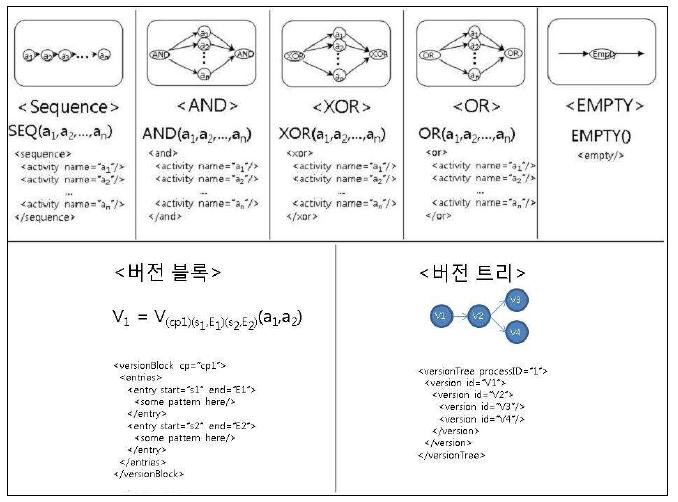 기본 패턴들의 XML 표현