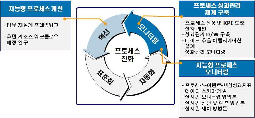 비즈니스 라이프 사이클을 통한 프로세스 진화 과정