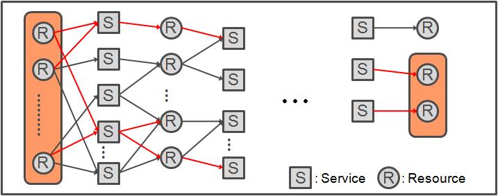 Resource-service network