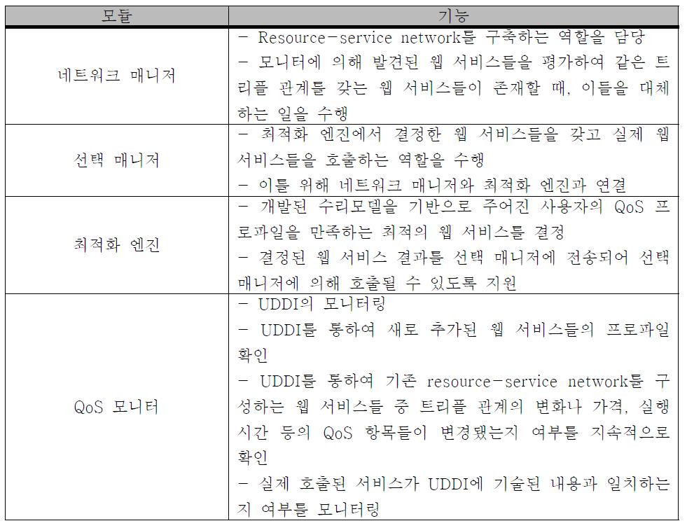 브로커 기반 아키텍쳐 세부 모듈과 그 기능