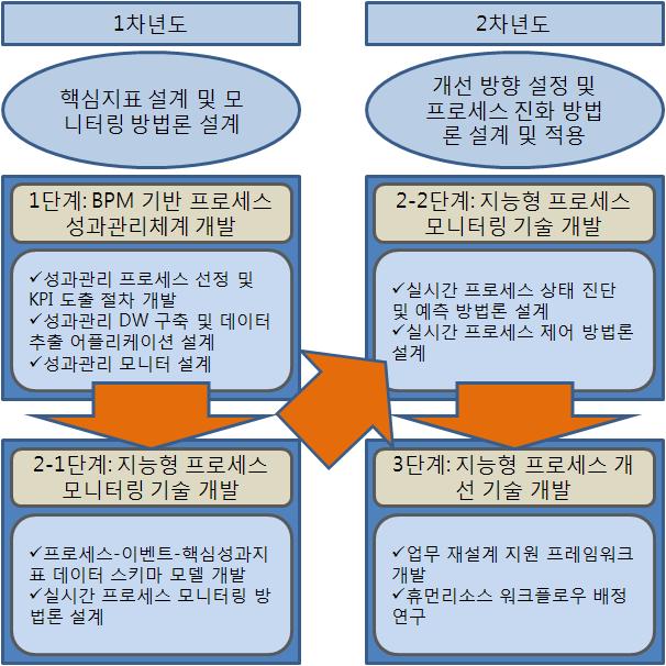 연도별 연구 목표