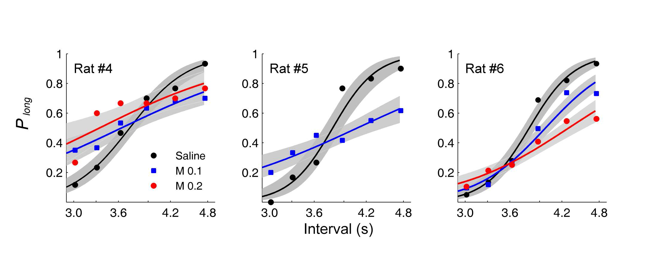 Bisection point와 slope. Random-trial task에서의 행동을 logistic regression 방법으로 curve-fitting을 하여 bisection point와 slope를 3마리의 동물에 대해 각각 구하였음. 까만색은 대조군(식염수 투여), 파란색은 약한 마비(muscimol 0.1 μl 투여), 빨간색은 강한 마비(muscimol 0.2 μl 투여) 후 관측된 행 동을 나타냄. Logistic regression은 다음 식을 사용하였음.