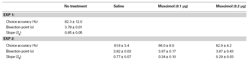 Bisection point와 slope에 미치는 muscimol의 효과. 보는 바와 같이 bisection point는 변 변화가 없 었으나 slope(time intercal sensitivity)가 유의하게 감소함. 이는 내측 전전두피질이 백서의 시간변별 능력에 중요한 역할을 함을 가리킴.