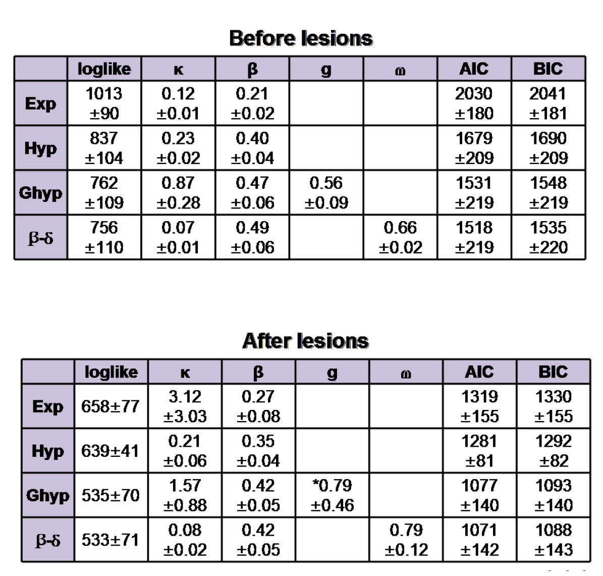 Model 비교 결과. 4가지 모델을 비교한 결과 general hyperbolic function과 β-δ discount function이 다른 모델보다 월등히 동물의 행동을 잘 설명했음. 즉 2 parameter model이 1 parameter model보다 쥐의 inter-temporal choice 행동을 잘 설명함. 이 결과는 쥐의 temporal discounting은 하나의 parameter로 잘 설 명되지 않는다는 것을 가리킴.