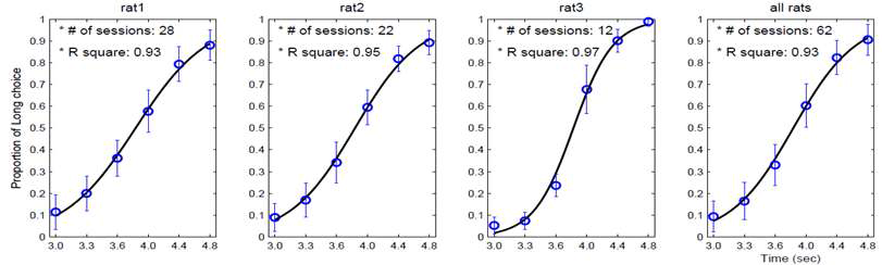 실험에 사용된 쥐들의 선택행동. X-축은 time interval의 길이, Y-축은 동물이 long-target을 선 택한 비율을 나타냄. 곡선은 logistic regression 방법으로 curve-fitting한 것임. Error bar는 표준오차(SEM).