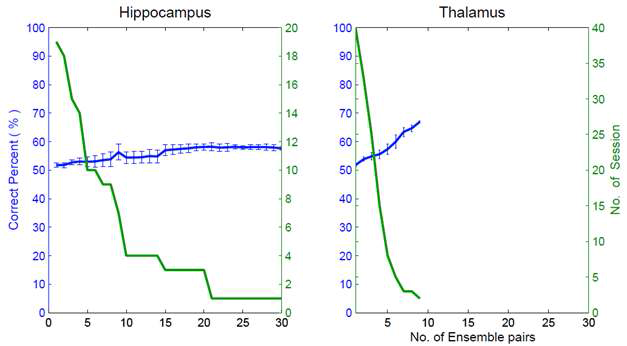 앙상블 내 뉴런수와 decoding의 관계. Neuron dropping analysis로 앙상블 크기를 서서히 줄여가면 서 decoding 정도를 측정하였음. 해마의 경우 뉴런 수가 늘어나도 decoding 정도가 별로 좋아지지 않음. 이 결과는 해마가 뉴런 발화율에 근거해 시간정보를 표상할 가능성에 대한 강력한 반대 증거임. 이에 반해 후방 시상의 경우 뉴런 수가 늘어날수록 올바른 decoding 확률이 증가하였음(오른쪽). 시상의 경우 동시에 측정된 뉴런수가 10개 미만이기 때문에 이 결과로 명확한 결론을 내리기는 힘듬. 추후 다수의 뉴런을 동시에 측정하 여 neuron dropping analysis에 근거한 decoding 분석을 수행할 필요성 있음.