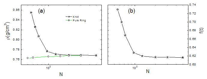 trefoil과 순수 고리형 분자의 밀도; (b) trefoil 주사슬의 trans conformation 확률