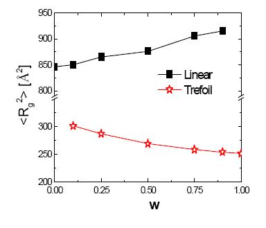 Trefoil/linear blend의 제곱 평균 회전 반경 변화