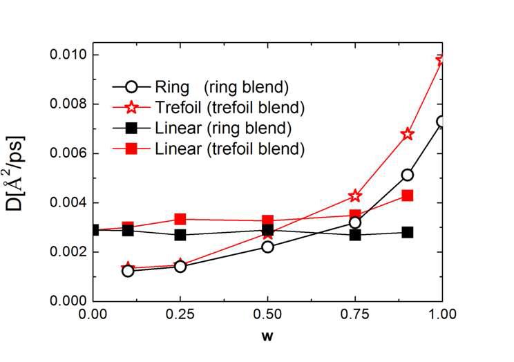 Trefoil/Linear & Ring/Linear blend 상에서의 확산도 추이.