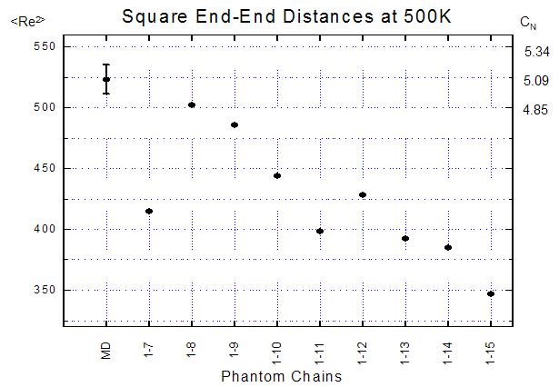 square end-to-end distances of melts and various phantom chains