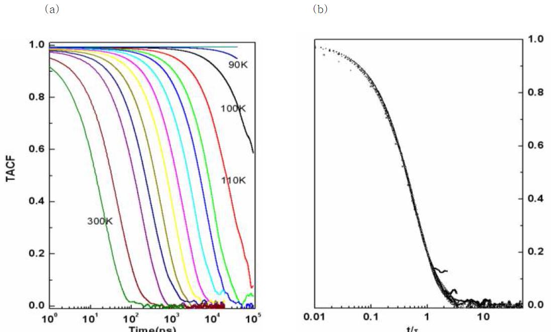 C44H90 single chain의 온도에 따른 TACF; (b) Master Curve