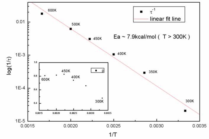 폴리아이소부틸렌의 주사슬 TACF를 통해 얻어진 Arrhenius plot; inset - stretched exponential fitting을 통해 얻어진 β