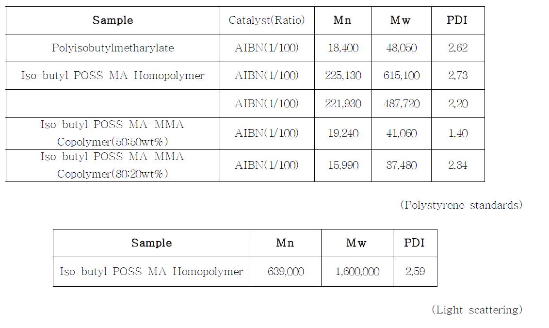 합성된 고분자의 상대 분자량 측정 결과: GPC results