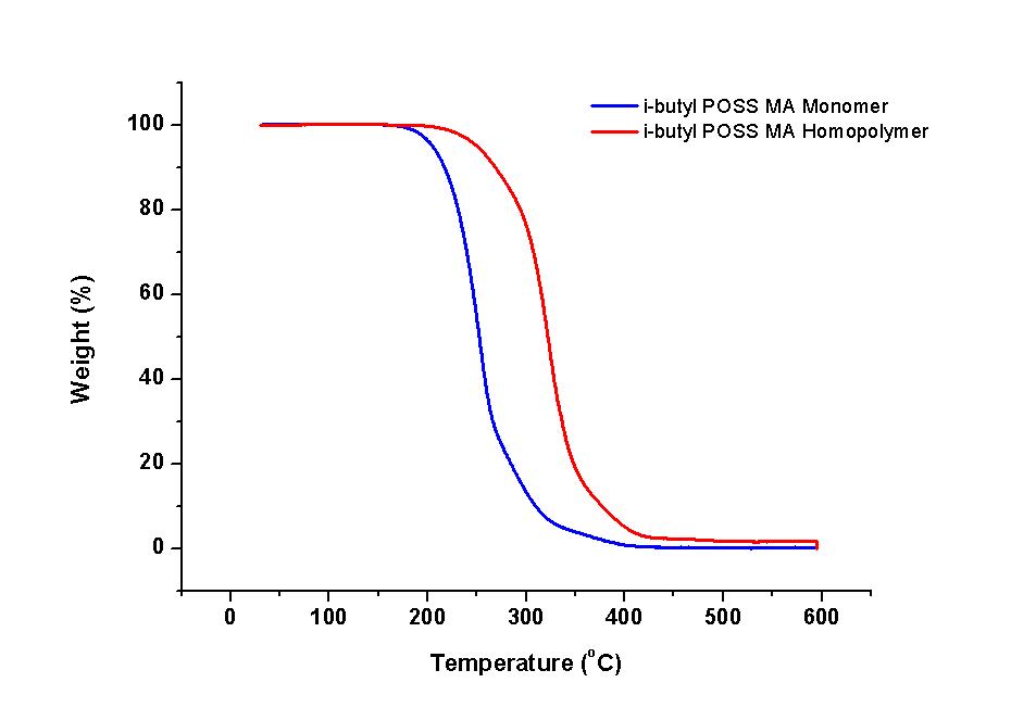 Iso-butyl POSS MA Homopolymer의 TGA data.