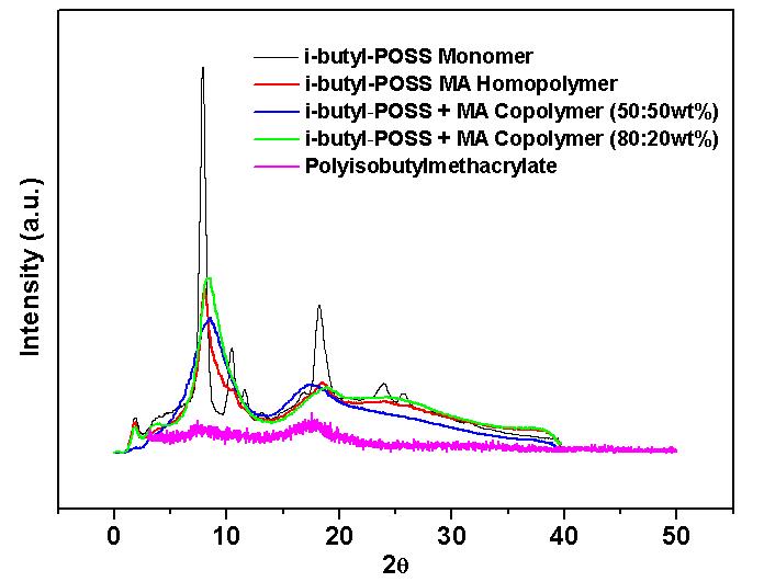 Iso-butyl POSS MA Homo and Copolymers의 WAXS data.