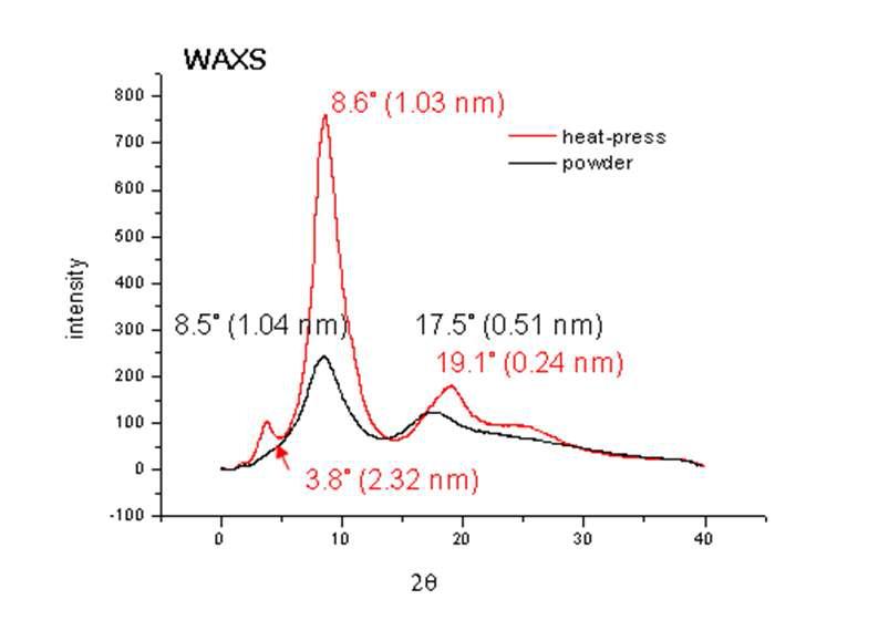 Iso-butyl POSS MA Homopolymer의 heat press 전, 후의 WAXS data.