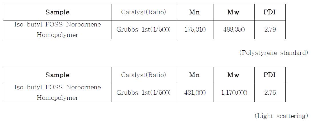 합성된 고분자의 상대 분자량 측정 결과: GPC results.