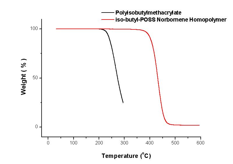 Iso-butyl POSS Norbornene Homopolymer의 TGA data.