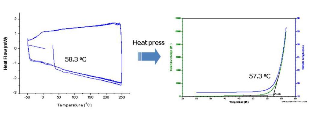 Iso-butyl POSS Norbornene Homopolymer의 DSC와 heat press 후의 DMA data