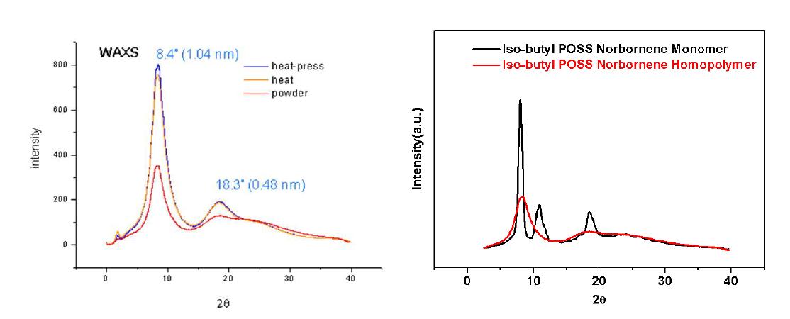 Iso-butyl POSS Norbornene Homopolymer의 heat press 전, 후의 WAXS data.