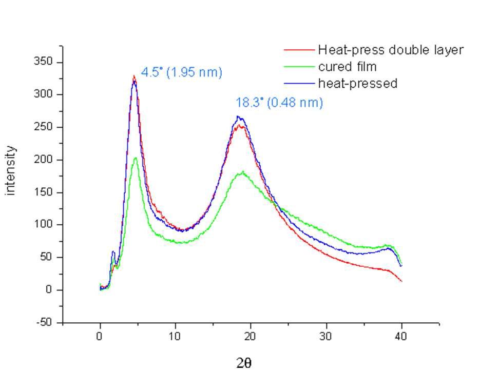 제조된 silsesquioxane barrier materials의 WAXS 결과.