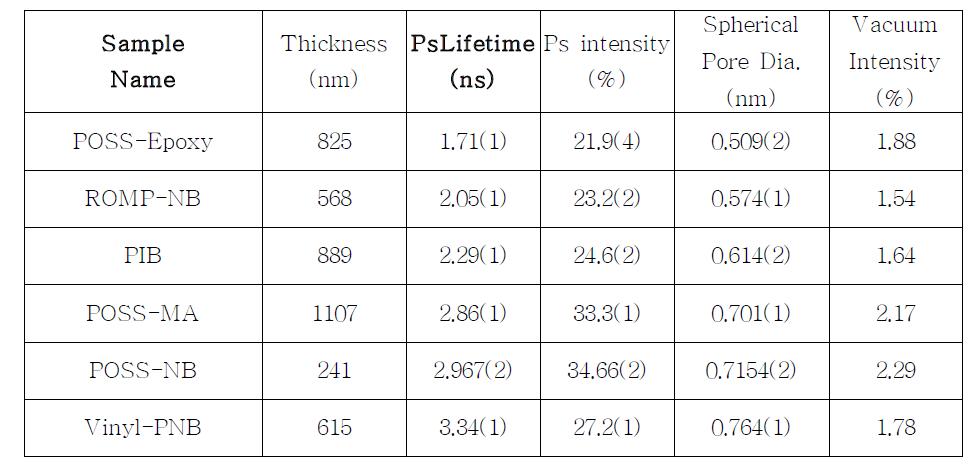 Summary of the PALS analysis results of the six new samples.