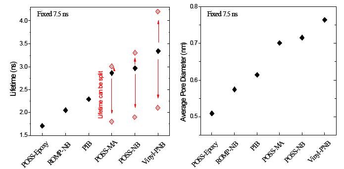 Ps lifetimes of the six samples(왼쪽)과 Average pore diameters converted from Ps lifetimes (오른쪽).