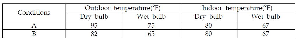 Test condition for energy efficiency ratio of the residential air conditioner