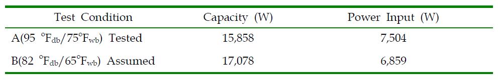 System performance at test condition in the standard