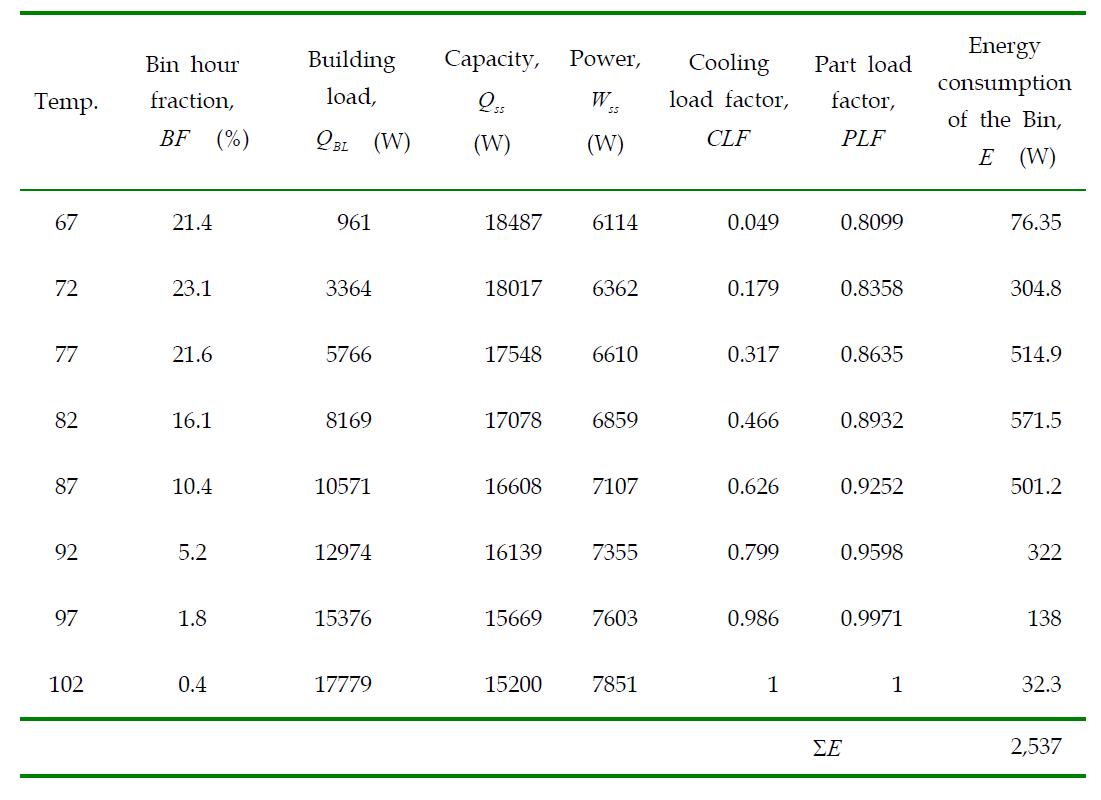 Power consumption calculation sheet based on the equation (3-1) - (3-5)