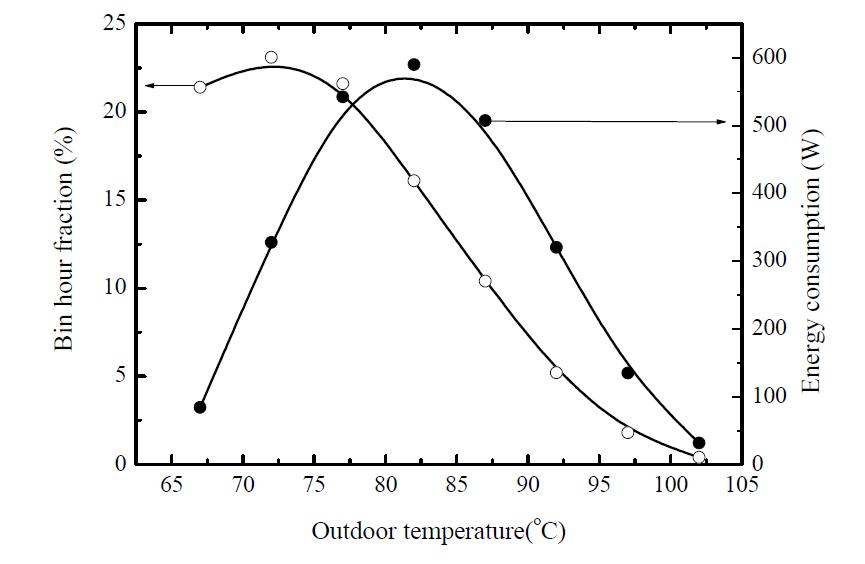 Energy consumption and BIN hour fraction with variation of outdoor temperature.