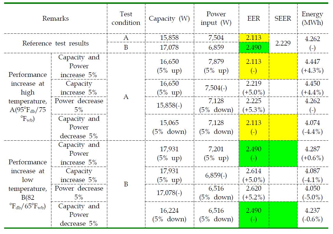 System performance when the capacity or power is 5% changed