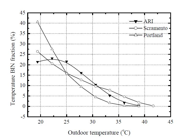 Bin hour fraction variation with outdoor temperature at three different climate conditions.