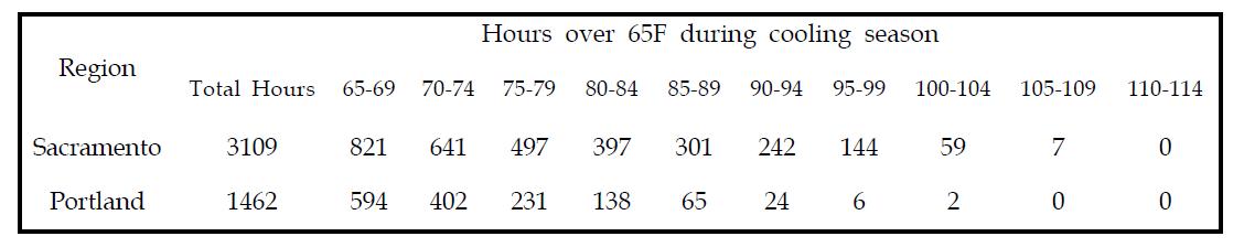 Regional bin hours in Sacramento and Portland