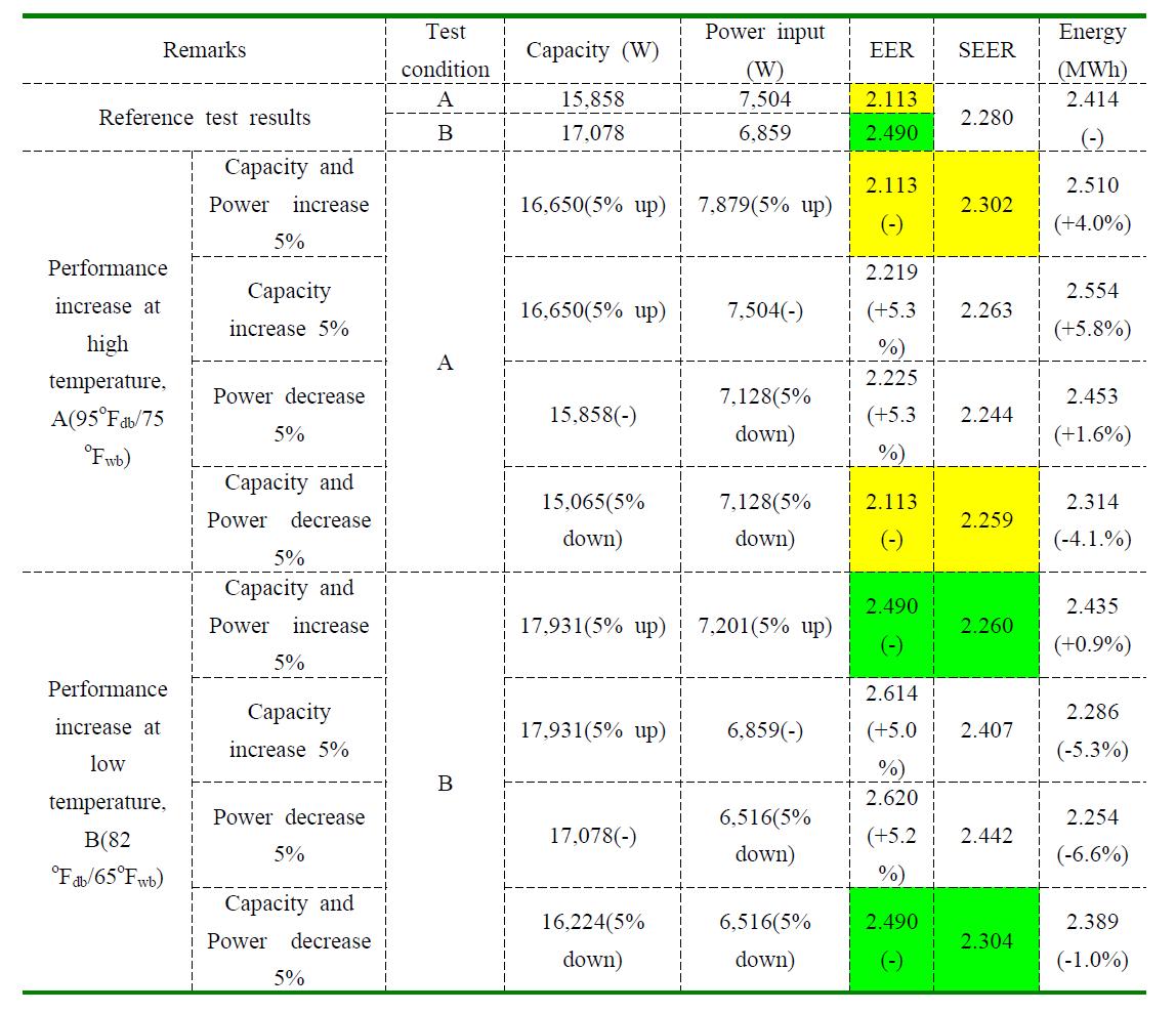 System performance when the capacity or power changed 5% at Portland